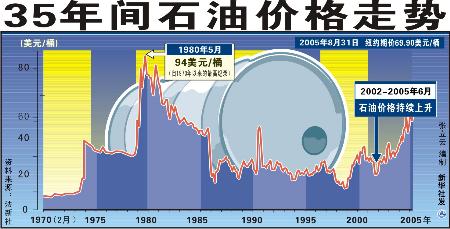 图文:图表:(国际油价分析)35年间石油价格走势