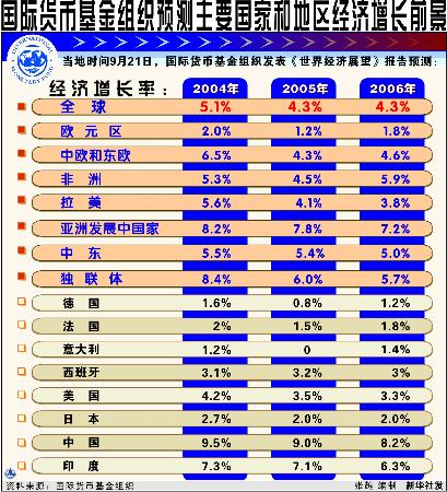 图文:图表:(财经专线)国际货币基金组织预测主