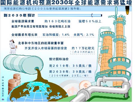 图文:图表:(财经专线)国际能源机构预测2030年