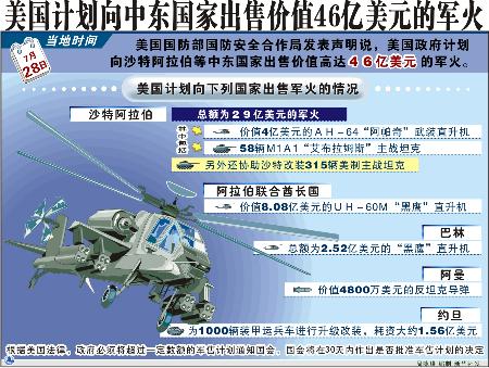 图文:美国计划向中东国家出售价值46亿美元军