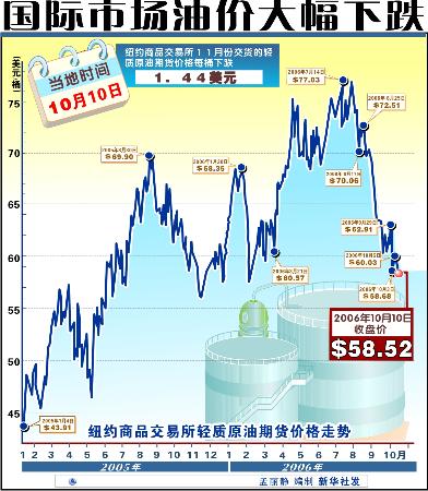 图文：（图表）［财经快相］国际市场油价大幅下跌