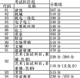 江苏高招对口单招分数线划定 共计招生25109