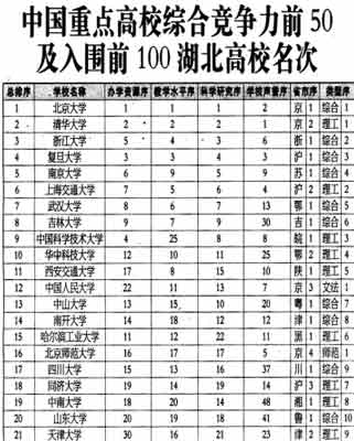 《2005大学评价报告》出炉:北大排名第一(组图