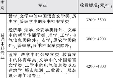 辽宁高校05年收费标准:普通本科专业3200元起