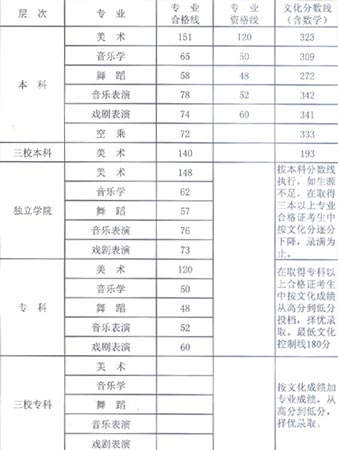 2005年江西高考一本二本录取分数线划定