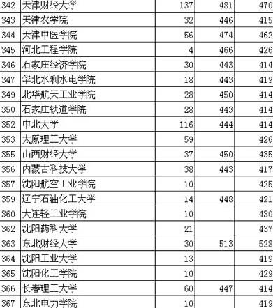 在京招生线上完成计划的二本院校录取情况公布