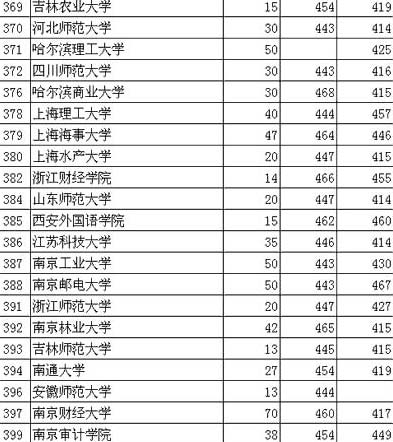 在京招生线上完成计划的二本院校录取情况公布