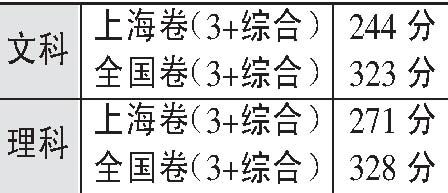 上海高校二本录取结束 高职录取分数线确定