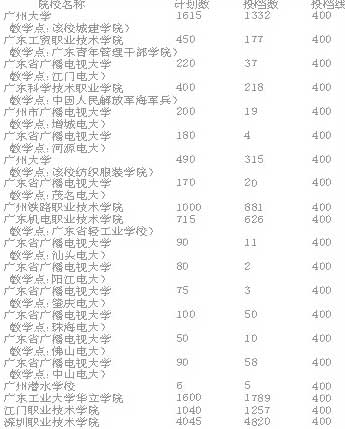 粤高考专科B类投档线敲定 广州大学477分(图)