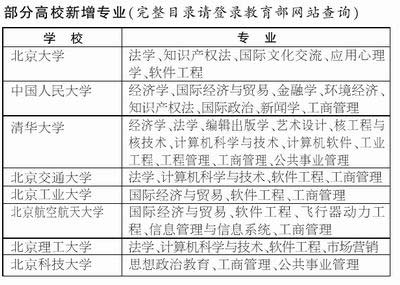 北京地区31所高校新增82个第二学位专业