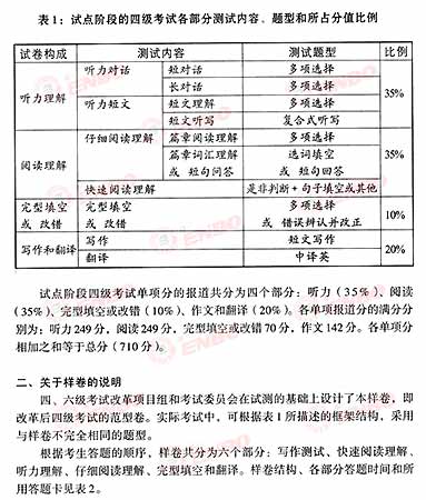 恩波谢忠明老师点评英语四级最新样卷题型