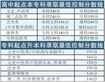 重庆2005年成考分数线公布 文理本科为240分