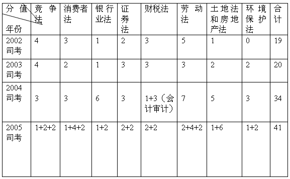 LG400名师05司考真题详解 经济法(1)