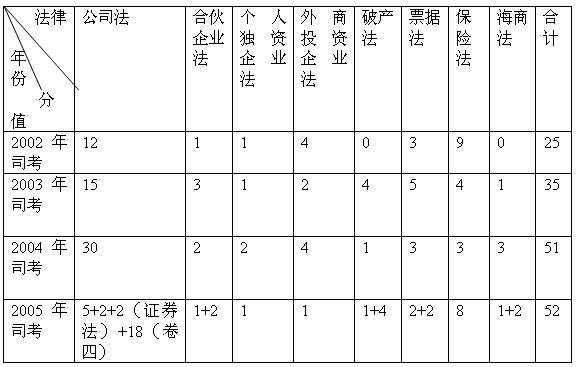 LG400名师05司考真题详解 商法部分(1)