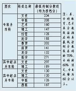 福建省2005年成人高考录取分数线公布