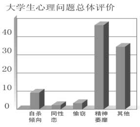 宫东风大作文预测范文:大学生心理问题