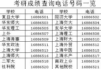 上海市2006年考研成绩3月1日起可电话查询