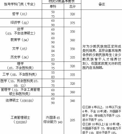 复旦大学2006年考研复试分数基本要求公布