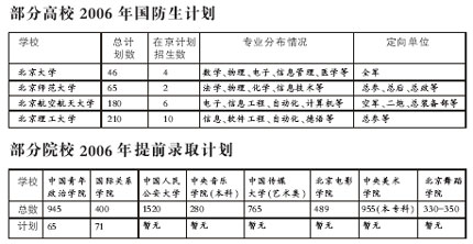 北大在京首招4名国防生及部分院校提前录取计