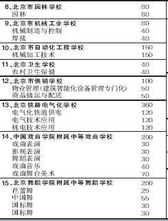 关注北京中招:外地生考北京22所中专可转户口