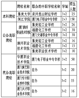 面向厦门地区五年制高职招生计划公布