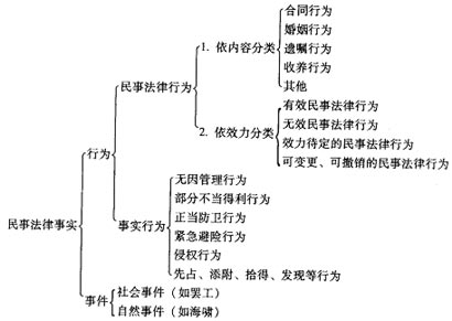 民事法律行为