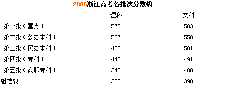 浙江省06年高考各批次分数线公布文理均大涨