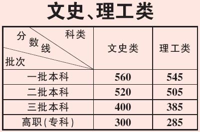 陕西2006年高考各批次录取分数线敲定