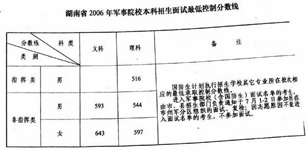湖南省2006年军事院校本科招生面试最低分数线
