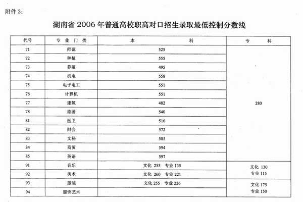 湖南省2006年职高对口招生录取最低分数线