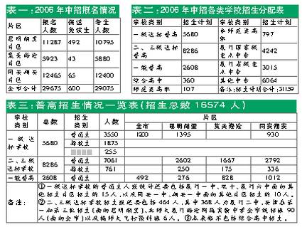 2006年厦门中考招生志愿填报完全指南