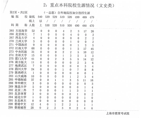 上海高招第一批本科院校生源情况表(文史类)