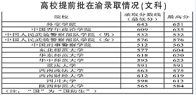 重庆提前批录取线出炉 公安军队院校受女生追