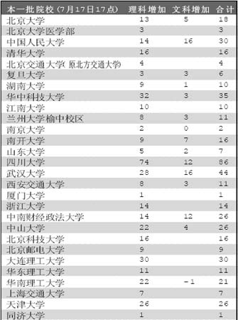 本科一批录取近半 55所高校在河南省扩招716