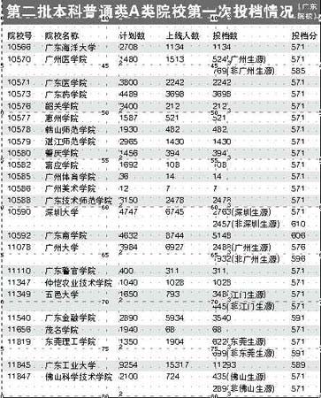 广东一本高校录取结束 二本分数线普遍涨