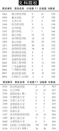 山西本科二批B类院校投档分数线划定(图)