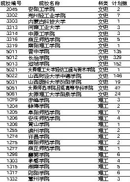 山西第二批本科B类院校缺额情况(图)