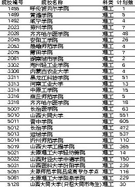 山西第二批本科B类院校缺额情况(图)