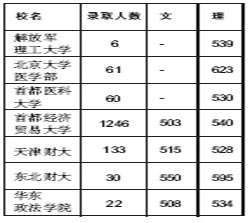 北京多数二本院校未扩招 各校分数线公布(图表