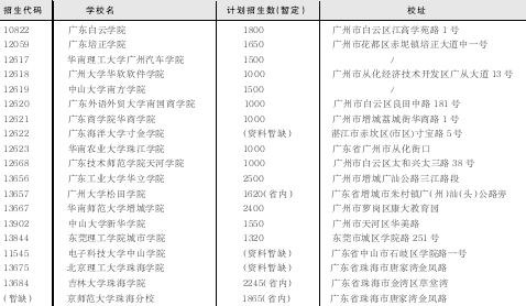 广东民办院校本科录取有望好过去年(附表)