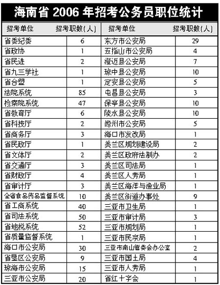 海南省2006招考508个公务员职位 22-24日报名