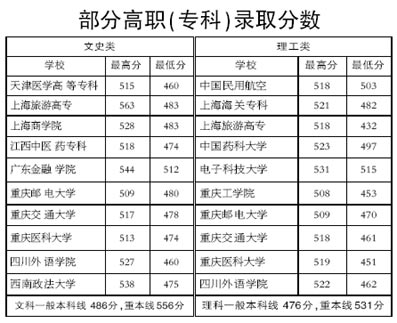重庆:四十所高校专科录取分数超过本科线