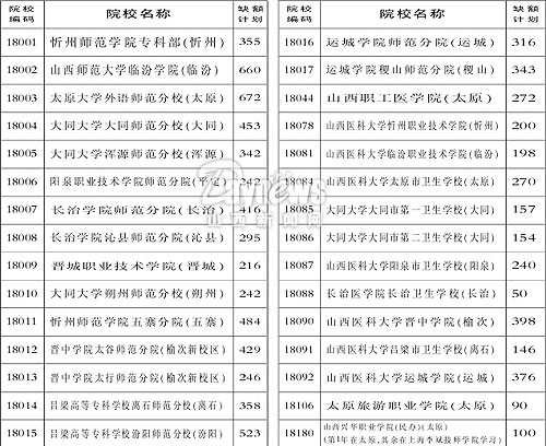 山西中考五年制师范、高职招生缺额计划公布