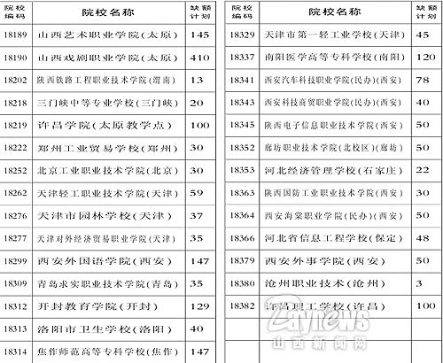 山西中考五年制师范、高职招生缺额计划公布