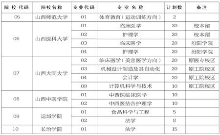 山西6校本科计划还有缺额 对口升学考生可补报