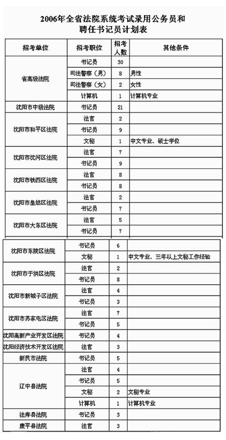 辽宁省、市三系统招考公务员640人 招考计划表