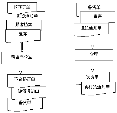 2006自考冲刺:管理系统中计算机应用第五章