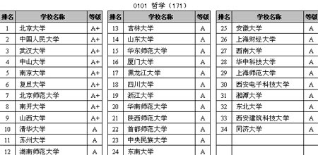 研究生 排行榜_武书连2011中国大学研究生院排行榜出炉