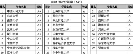 中国研究生教育分一级学科排行榜-理论经济学