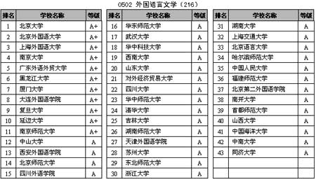 中国研究生教育分一级学科排行榜-外国语言文